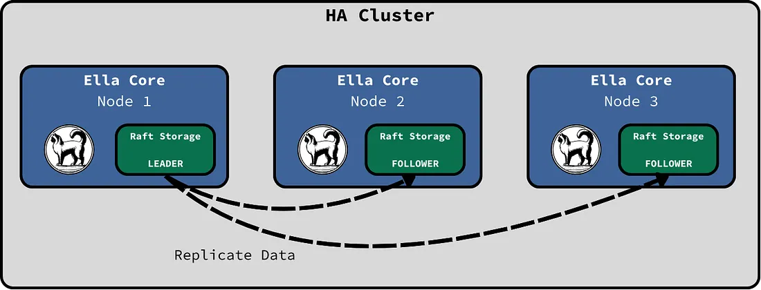 High Availability in Ella Core